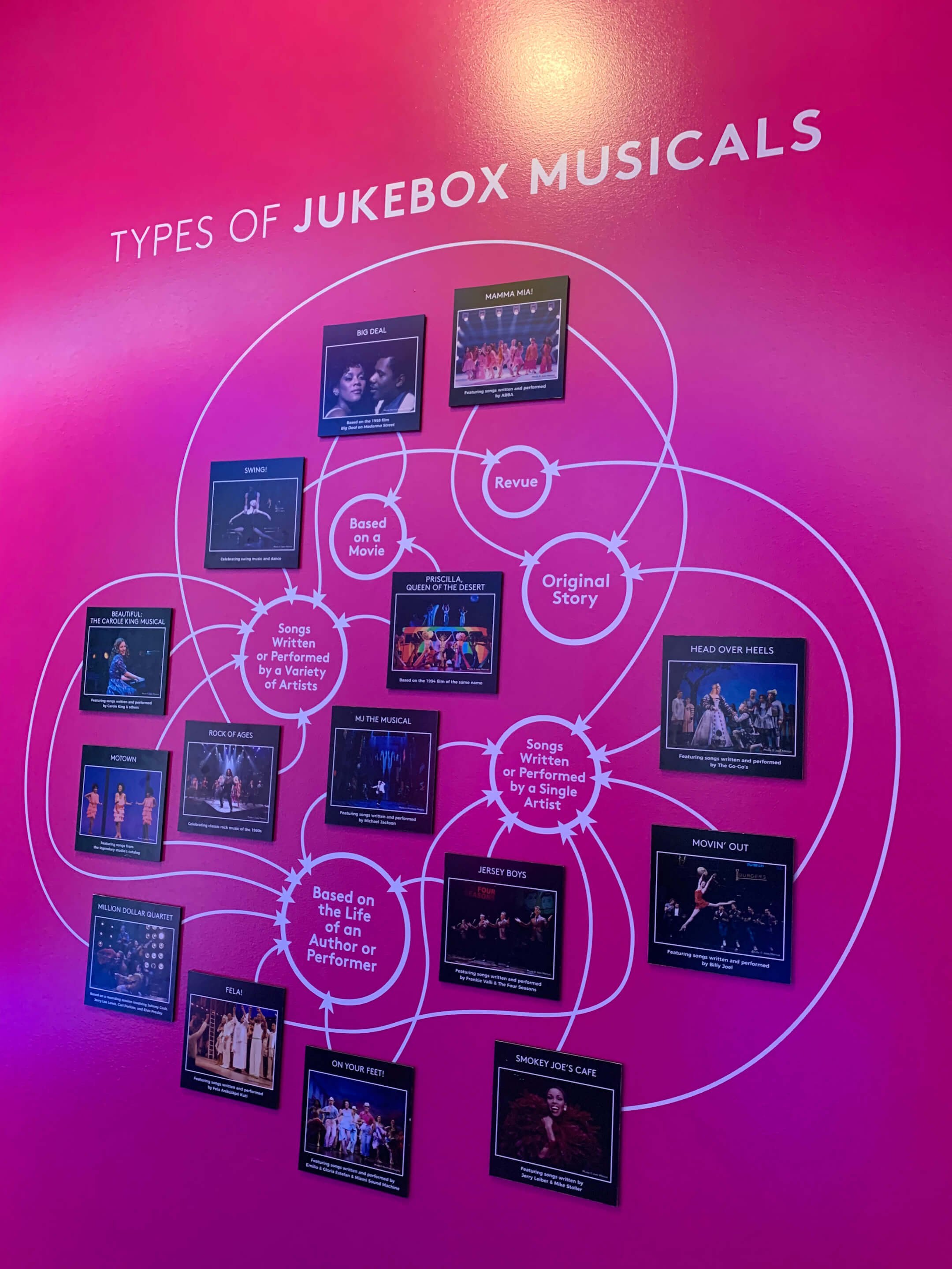  A graphic showing the different types of jukebox musicals that have come to Broadway  