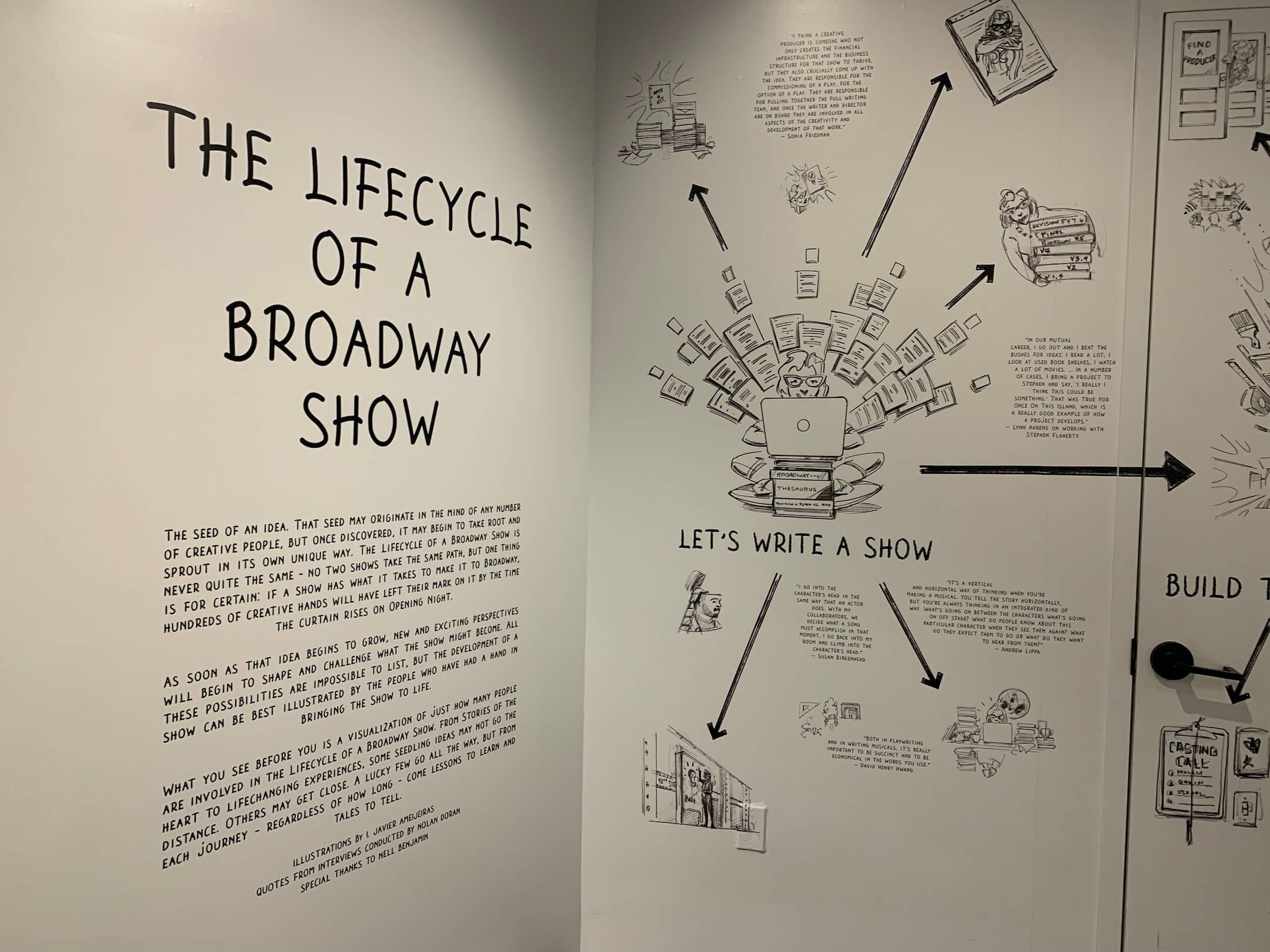  A graphic of the life cycle of a Broadway show covers the walls (Part 1) 