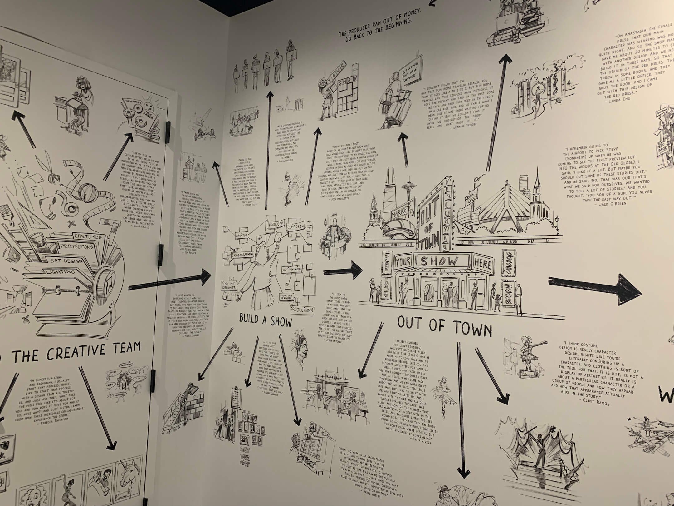  A graphic of the life cycle of a Broadway show covers the walls (Part 2) 