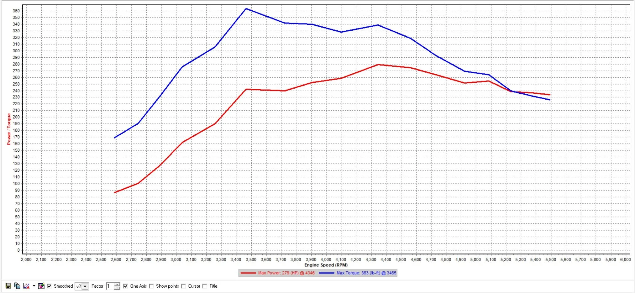 280 WHP & 360 lb-ft, DRTuned Racing 2.5T Tier 2 Tune dyno chart