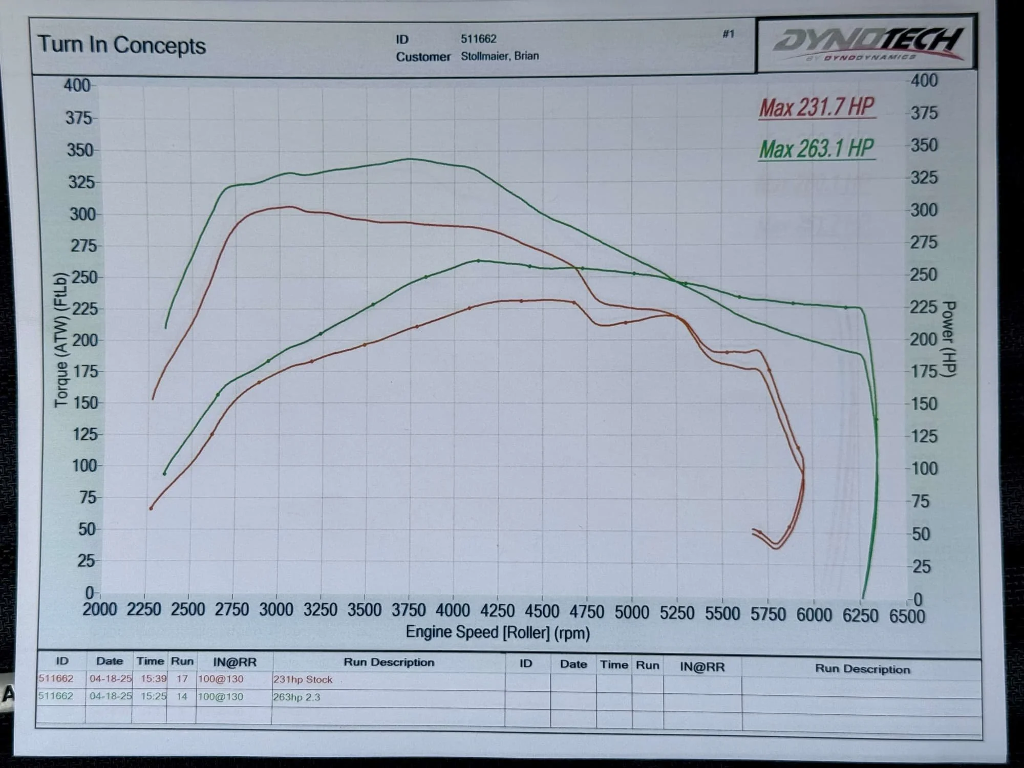 2.5T_T2_interim dev dyno-compressed.jpg