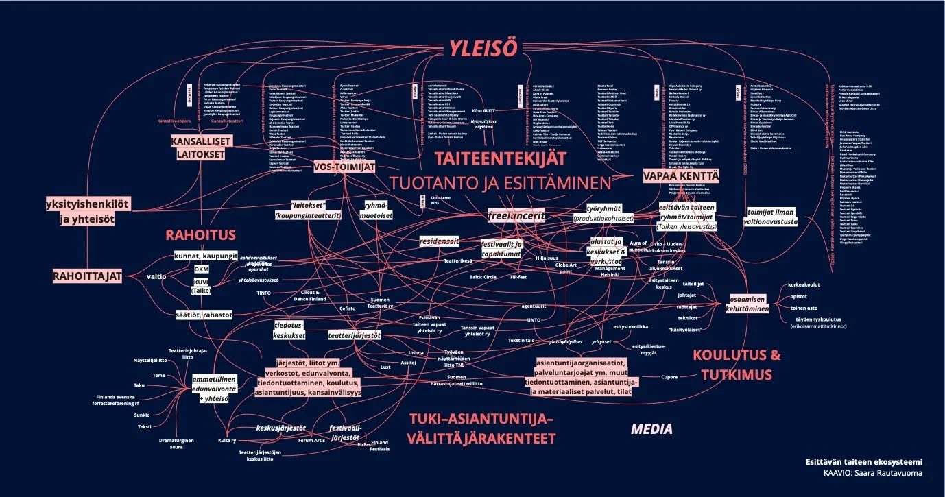 Saara Rautavuoman laatima kuva esittävän taiteen ekosysteemistä.