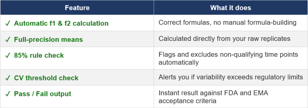 Table listing features with their descriptions, including automatic f1 & f2 calculation, full-precision means, 85% rule check, CV threshold check, and pass/fail output.