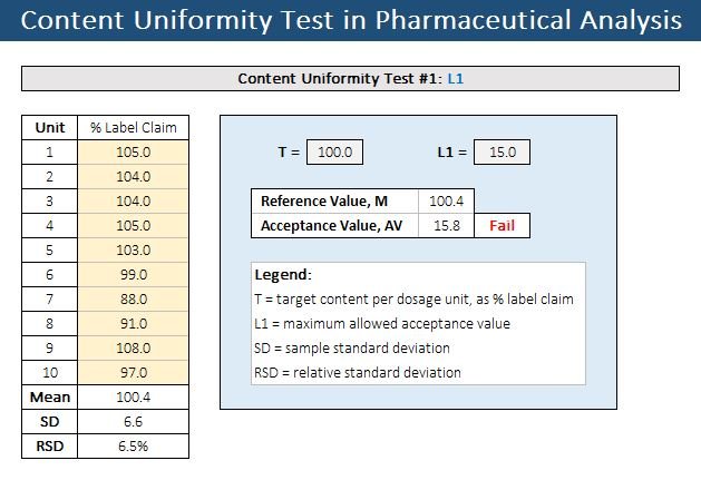 Content Uniformity Test for Capsules: Step-by-Step Calculation Using USP <905>