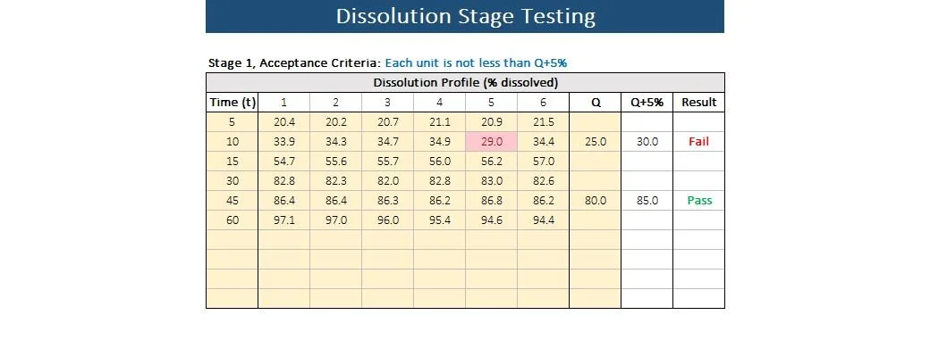USP <711> Stage Testing for Extended-Release Tablets: L1, L2, L3 Explained (With a Worked Example)