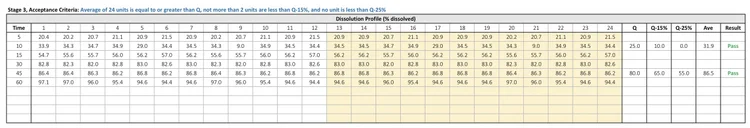 USP Dissolution Stage Testing Explained (+ Excel Calculator for Stage 1 ...