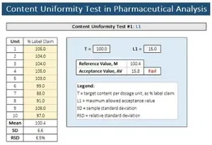 A table showing the results of a content uniformity test in pharmaceutical analysis with units, label claims, measured values, reference and acceptance values, and pass/fail results. A graph in the corner displays a target T value of 100, with a lower limit of 15, and an L1 value of 15.0. Standard deviation and RSD percentages are listed as 6.6 and 6.5 respectively.