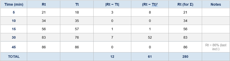 How to Compare Dissolution Profiles Using f1 and f2: Step-by-Step ...