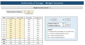 Table showing the uniformity of dosage with weight variation, including sample data and a legend explaining the symbols and abbreviations used.