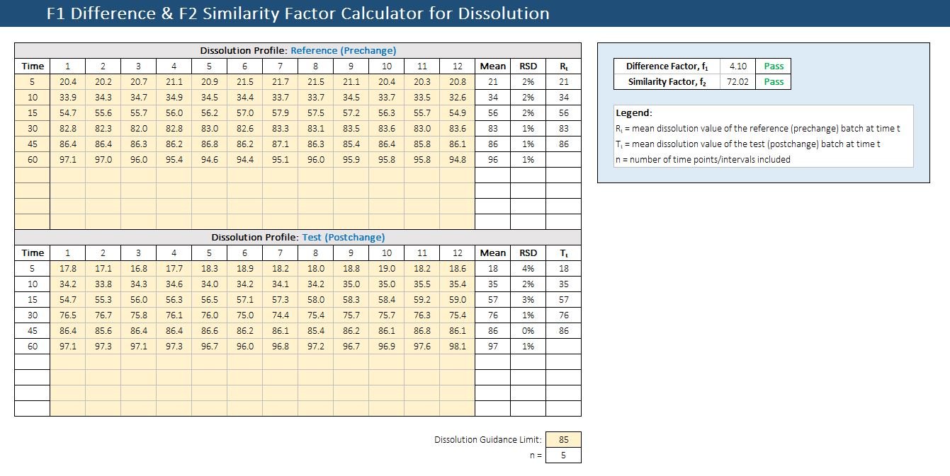 f1 vs. f2: Understanding Dissolution Similarity Factors