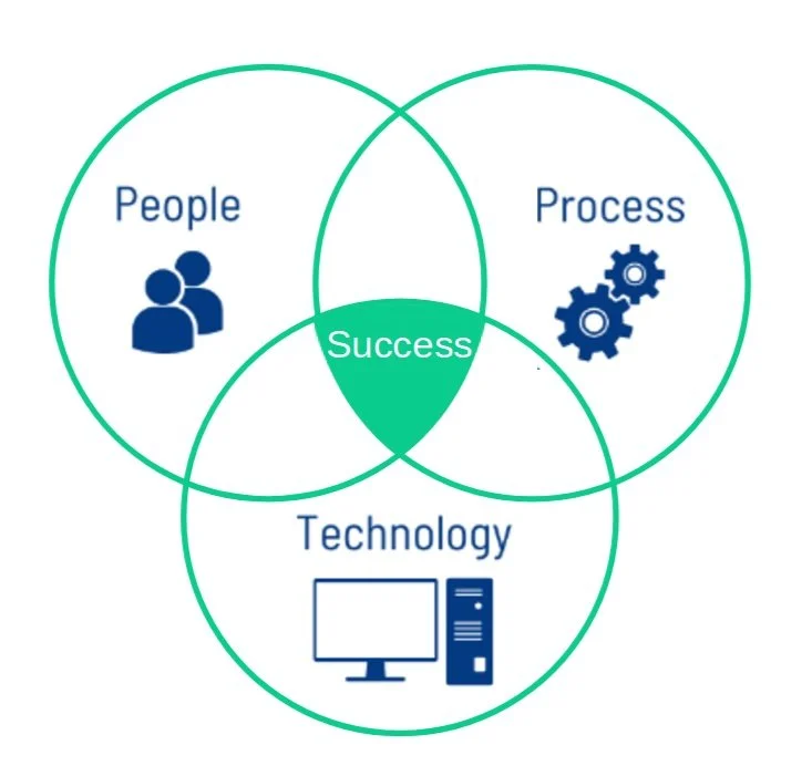 Venn diagram showing the intersection of People, Process, and Technology leading to Success.
