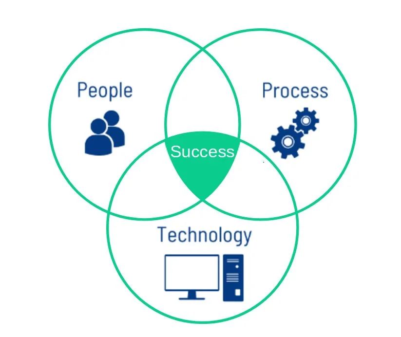Venn diagram showing three circles labeled People, Process, and Technology, with the intersection labeled Success.