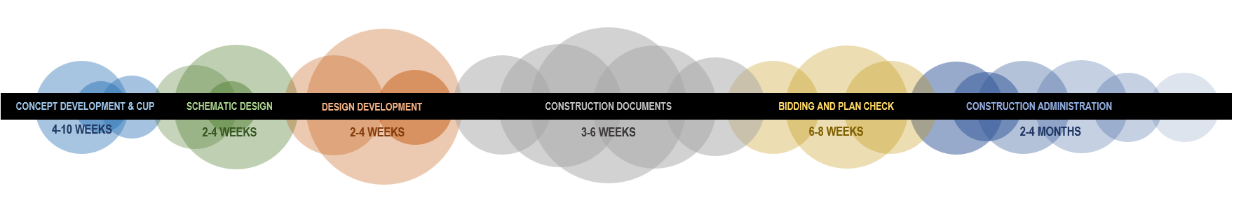 Phases of an Architectural Project