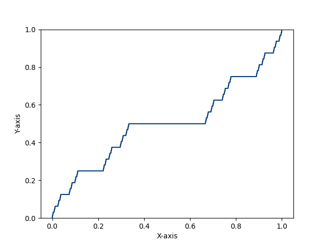 Cantor's Devil Staircase (a=1/2)