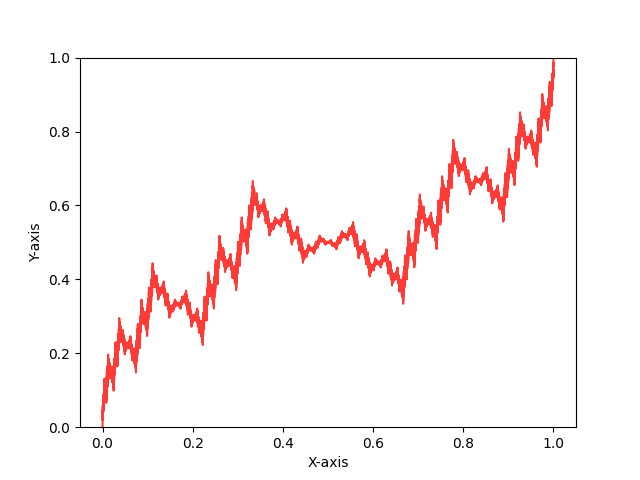 Bourbaki's Function (a=2/3)