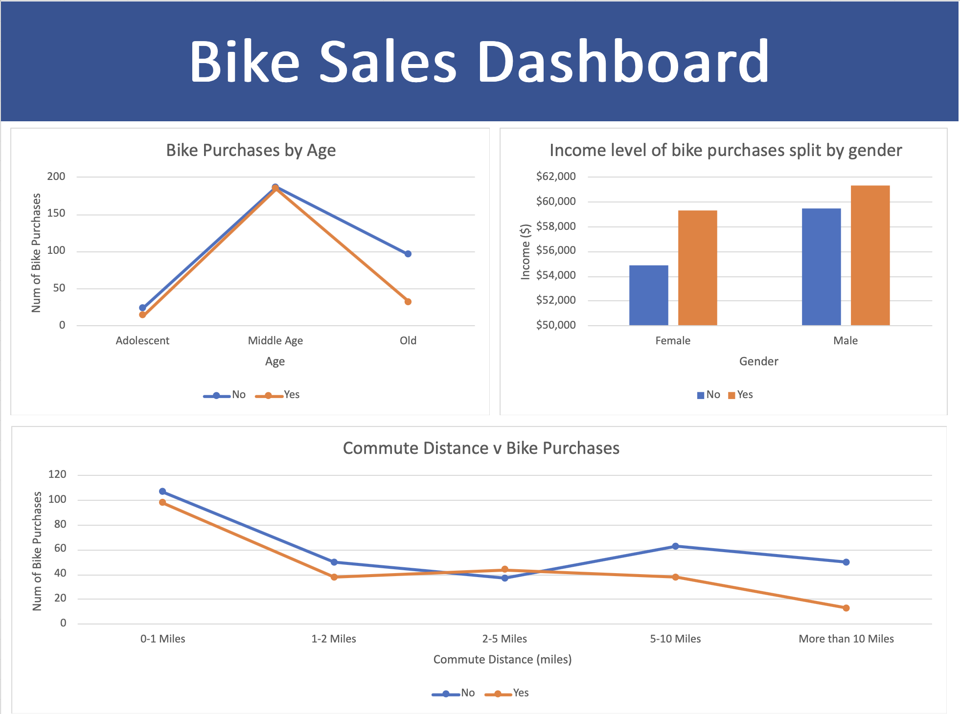 Project Bike Sales Image