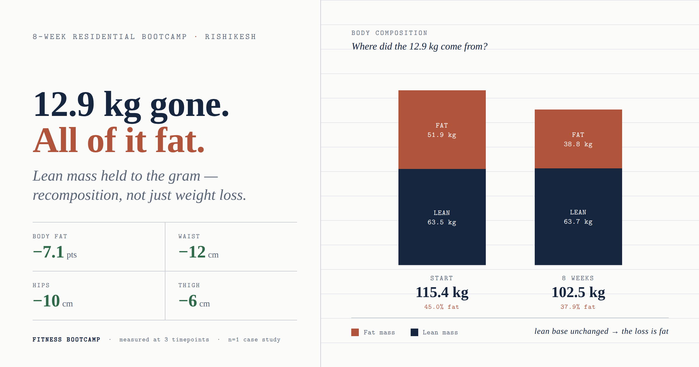 Nearly 13 kg Lost, Almost All of It Fat: An 8-Week Residential Fitness Bootcamp Case Study