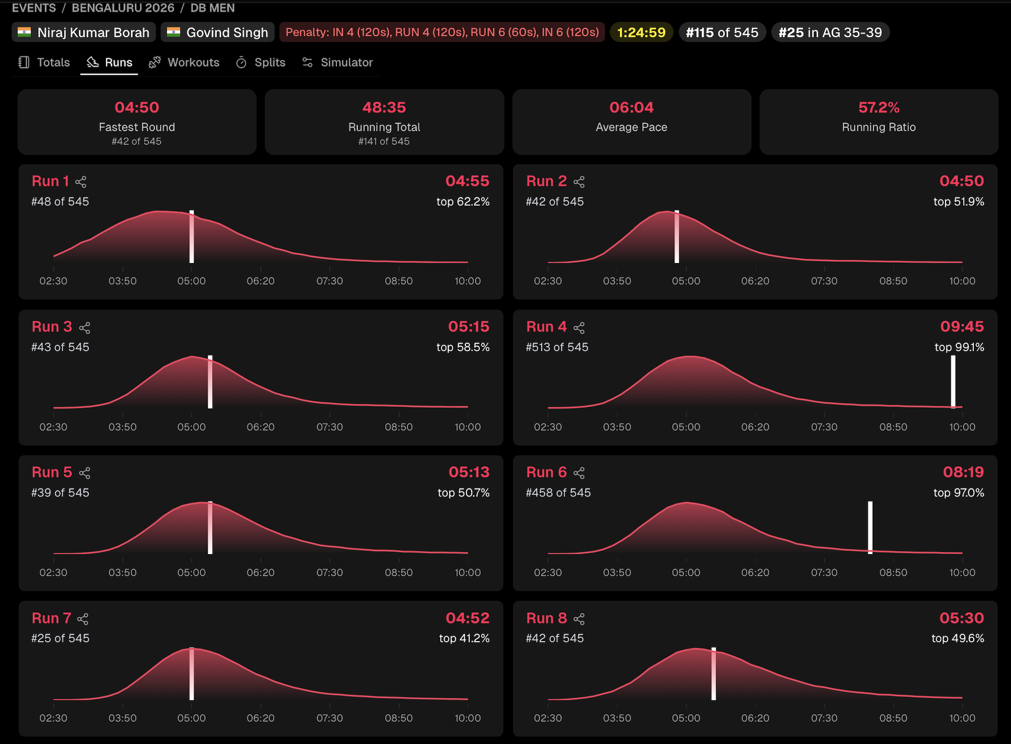 Hyresult data dashboard showing the 1km running splits, average pace, and lap penalty times for Coach Niraj Borah at the HYROX Bengaluru 2026 race.