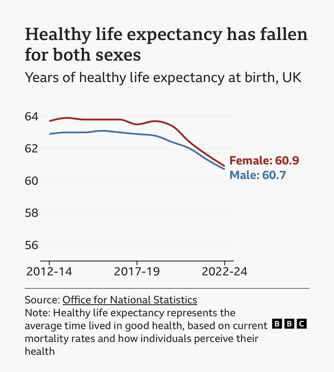 Image shows a graph representing  healthy life expectancy