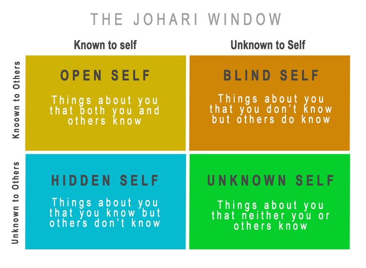 The Johari Window: four boxes showing the open self, blind self, hidden self and unknown self