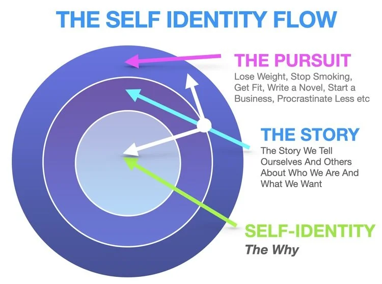 The Self Identity Flow diagram: three circles showing self-identity, the why, at the centre, the story we tell ourselves around it, and the pursuit on the outside