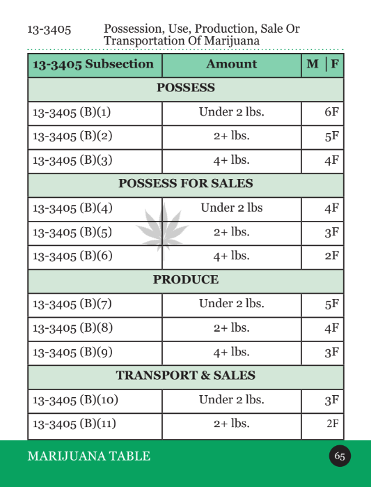 AZ Drug law table.png