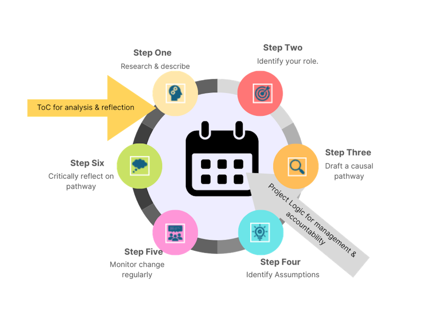 Project Logic Vs Theory of change - How I Use them