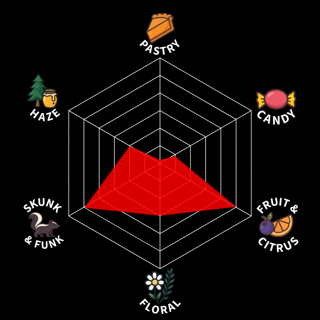 A radar chart with five categories: Pastry, Candy, Fruit & Citrus, Floral, and Skunk & Funk. The chart highlights the Skunk & Funk category with a red shaded area.