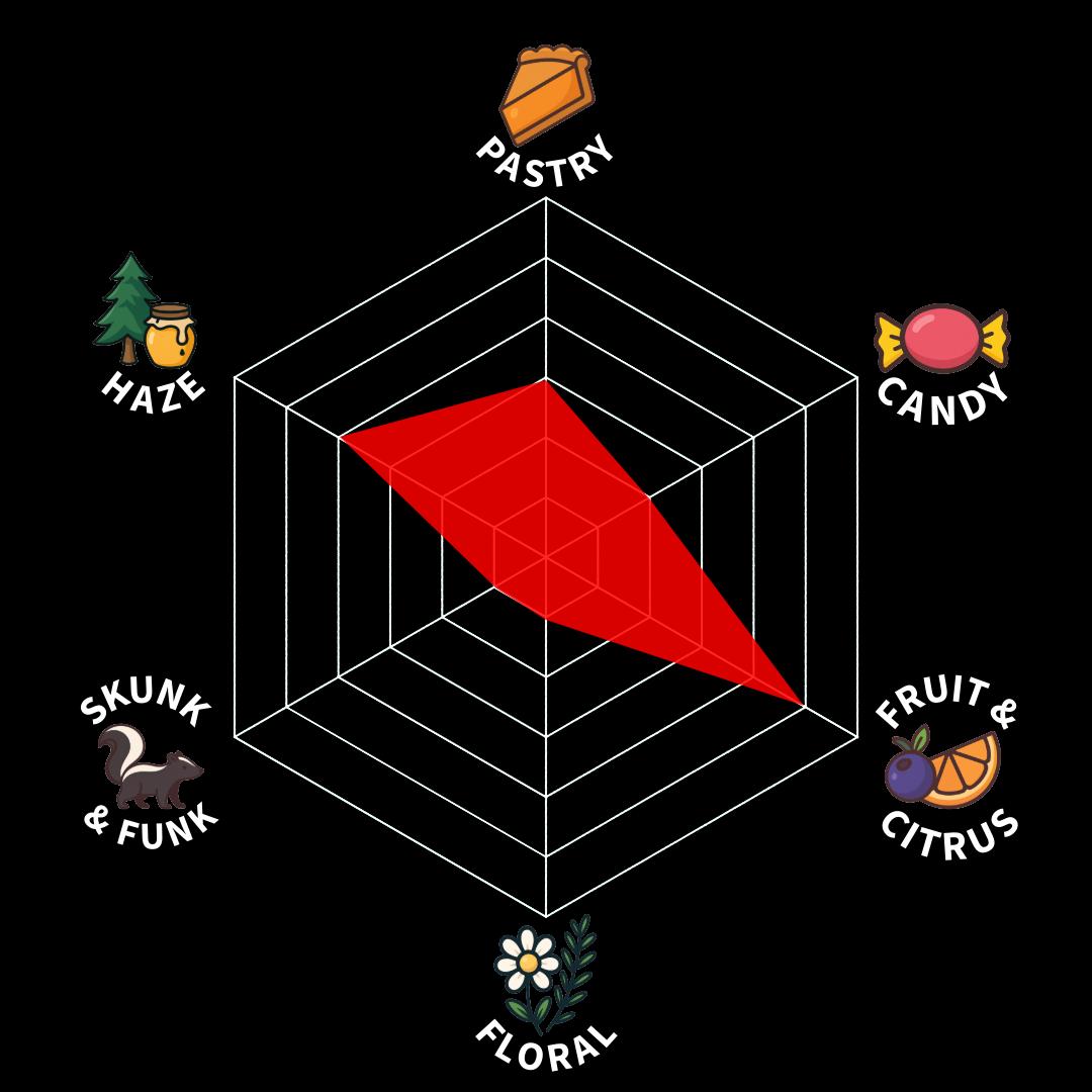A colorful spider chart with categories: Pastry, Candy, Fruit & Citrus, Floral, Skunk & Funk, Haze. The chart shows the levels for each category, with Pastry and Haze high, and Fruit & Citrus at the lowest.