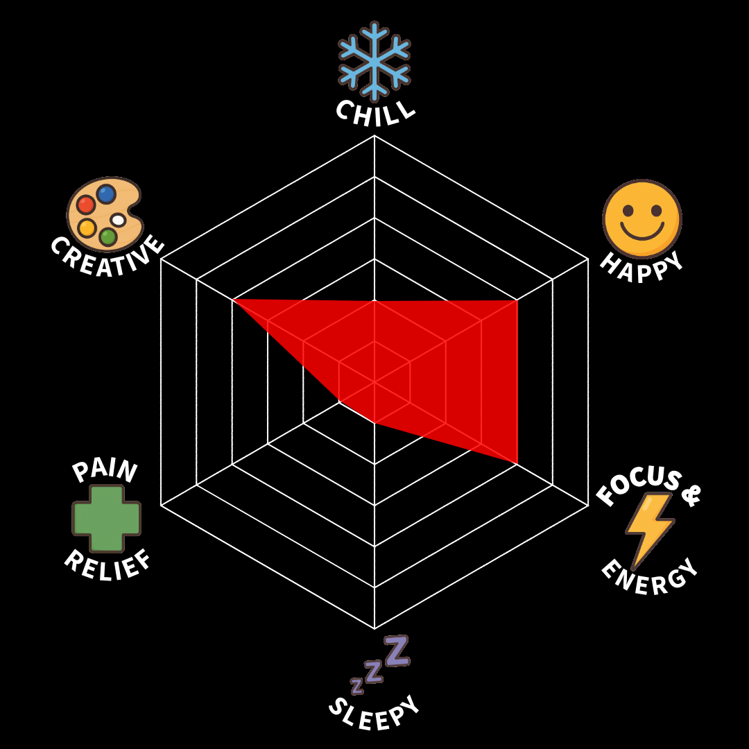 A radar chart with six axes labeled Chill, Happy, Focus & Energy, Sleepy, Pain Relief, Creative. The chart has a red shaded area indicating lower levels in all categories, with the highest level in Creative and the lowest in Sleepy.