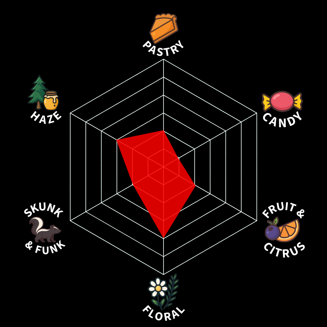 Radar chart with categories of flavor profile: Pastry, Candy, Fruit & Citrus, Floral, Skunk & Funk, Haze, with a red shaded area indicating intensity levels.