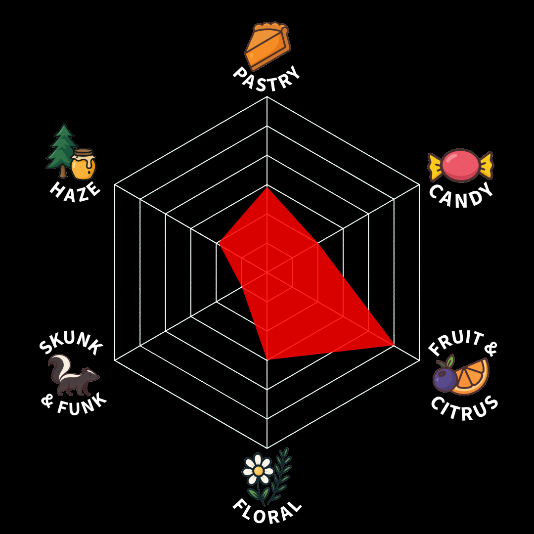 A radar chart with five axes illustrating flavor characteristics: Pastry, Candy, Fruit & Citrus, Floral, and Skunk & Funk. The chart is filled with red, showing low to moderate intensity.
