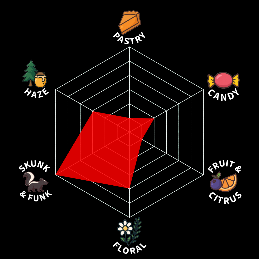 A radar chart with six categories: Pastry, Candy, Fruit & Citrus, Floral, Skunk & Funk, Haze. The red shaded area indicates the levels for each category.