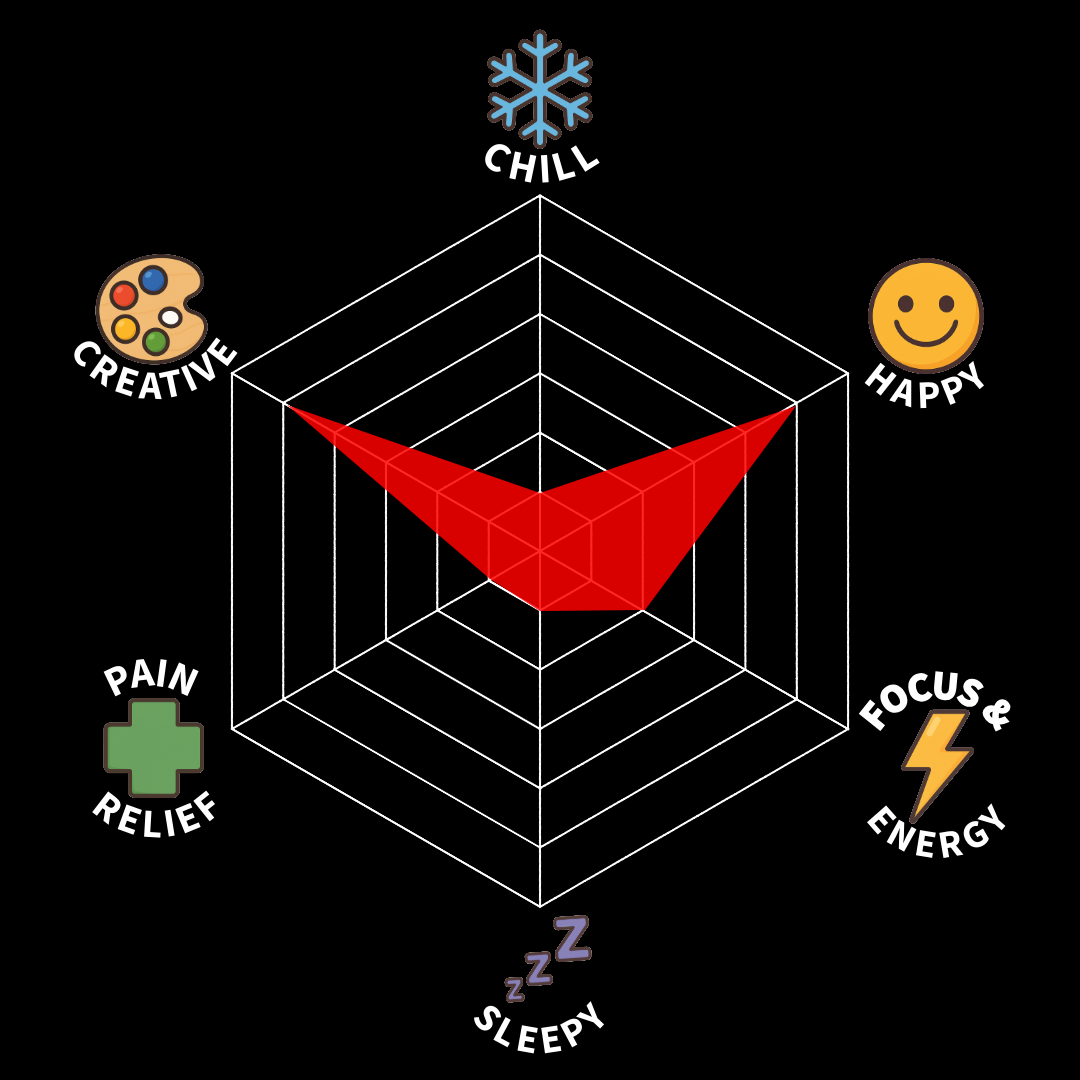 A radar chart with six categories: Chill, Happy, Focus & Energy, Sleepy, Pain Relief, Creative. The chart shows low ratings in Sleepy, Moderate in Pain Relief and Focus & Energy, and high in Chill, Happy, and Creative.