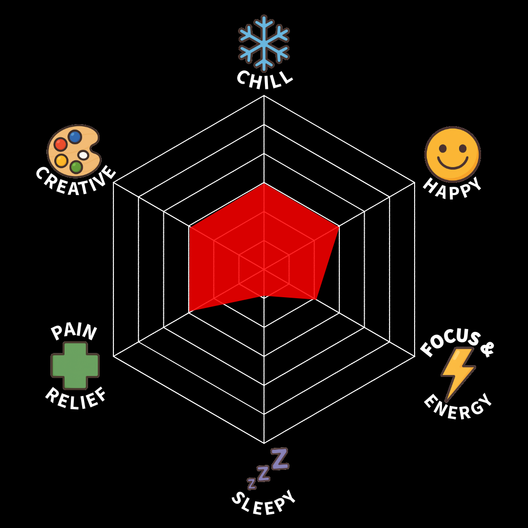 Radar chart highlighting moderate levels in creativity, chill, happiness, focus & energy, sleepiness, and pain relief.