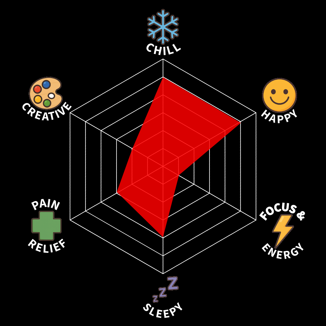 A radar chart showing high levels of relaxation and happiness, and lower levels of sleep, pain relief, and focus/energy, with icons representing each aspect such as a snowflake for chill, a smiling face for happy, a lightning bolt for focus/energy, a sleep Z for sleepy, a medical cross for pain relief, and a paint palette for creative.