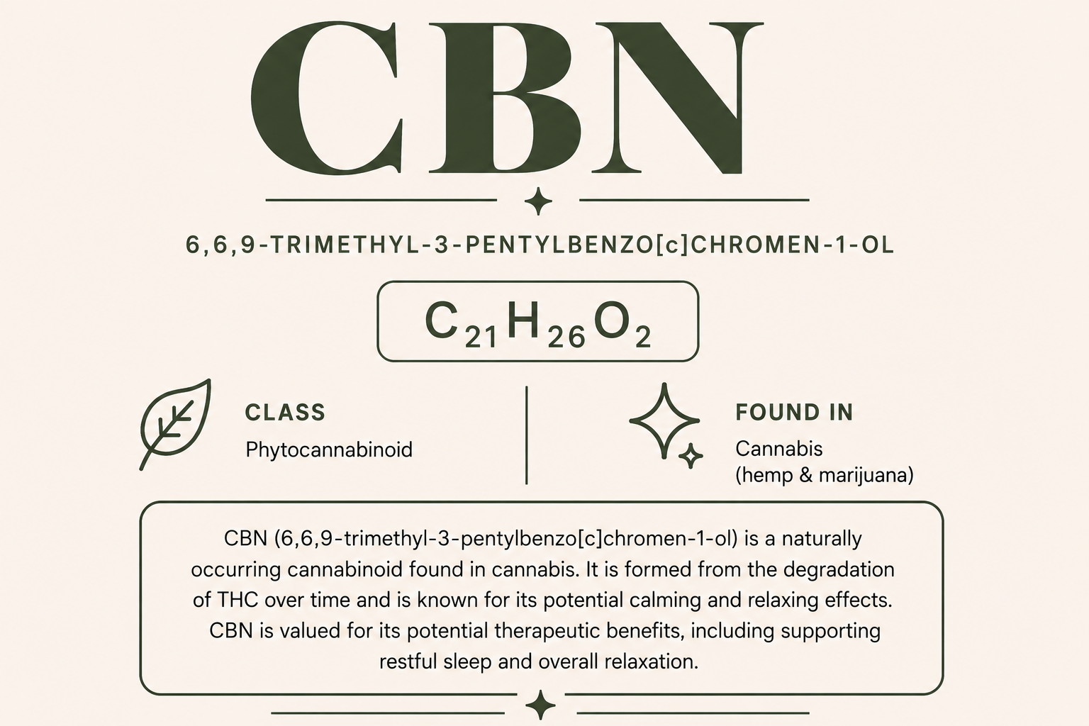 Infographic about Cannabinol (CBN) featuring its IUPAC name, molecular formula, cannabinoid classification, and a brief description.