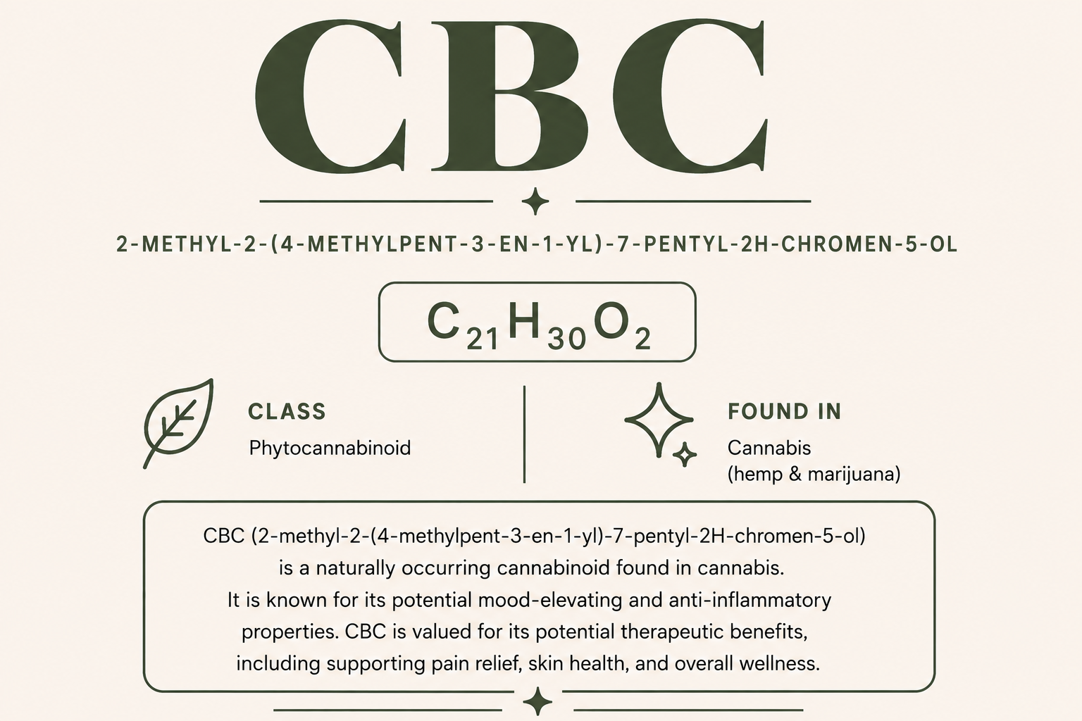 Infographic about Cannabichromene (CBC) featuring its IUPAC name, molecular formula, cannabinoid classification, and a brief description.