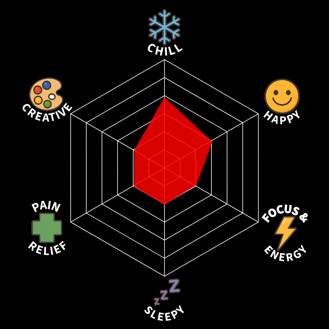 A radar chart with five categories: Chill, Happy, Focus & Energy, Sleepy, Pain Relief, and Creative. The chart is filled with red indicating levels of each category, with Chill and Creative being the highest, and Sleepy and Pain Relief being the lowest.
