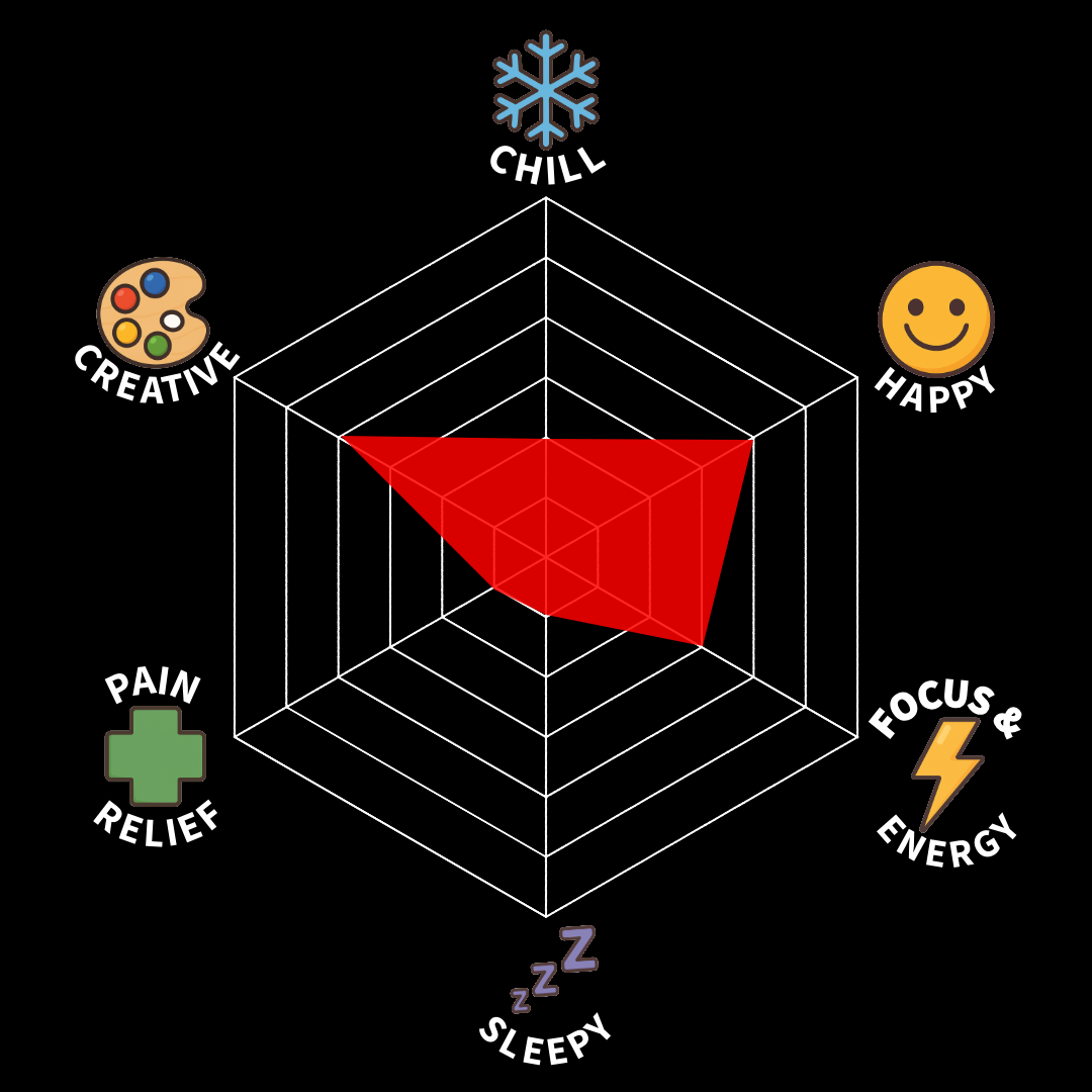 A radar chart showing levels of CHILL, HAPPY, FOCUS & ENERGY, SLEEPY, PAIN RELIEF, and CREATIVE, with CHILL and SLEEPY at lower levels and HAPPY and FOCUS & ENERGY at higher levels.