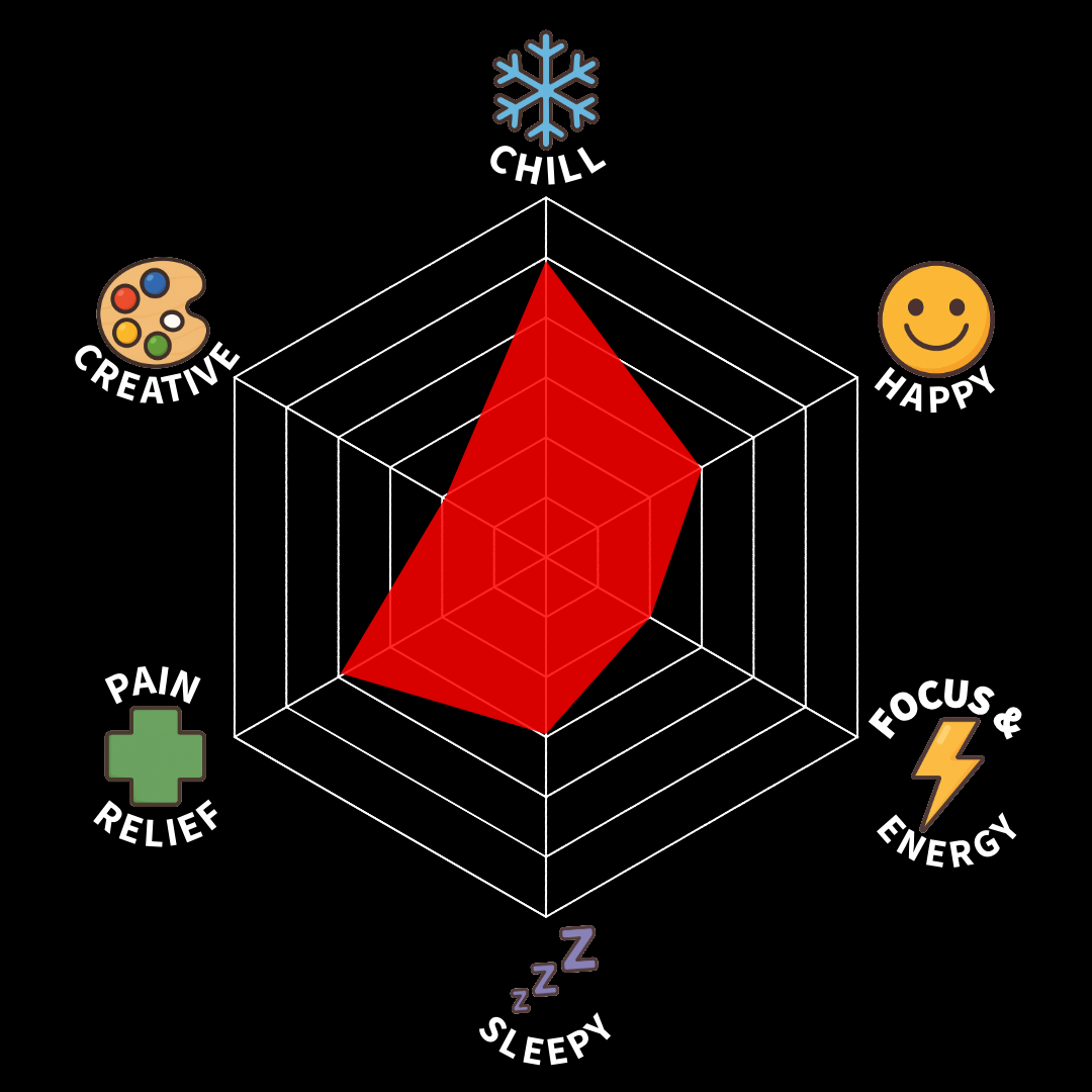 A radar chart with a red shaded area showing levels of chill, creative, happy, focus & energy, sleepy, and pain relief, with icons representing each attribute around the chart.