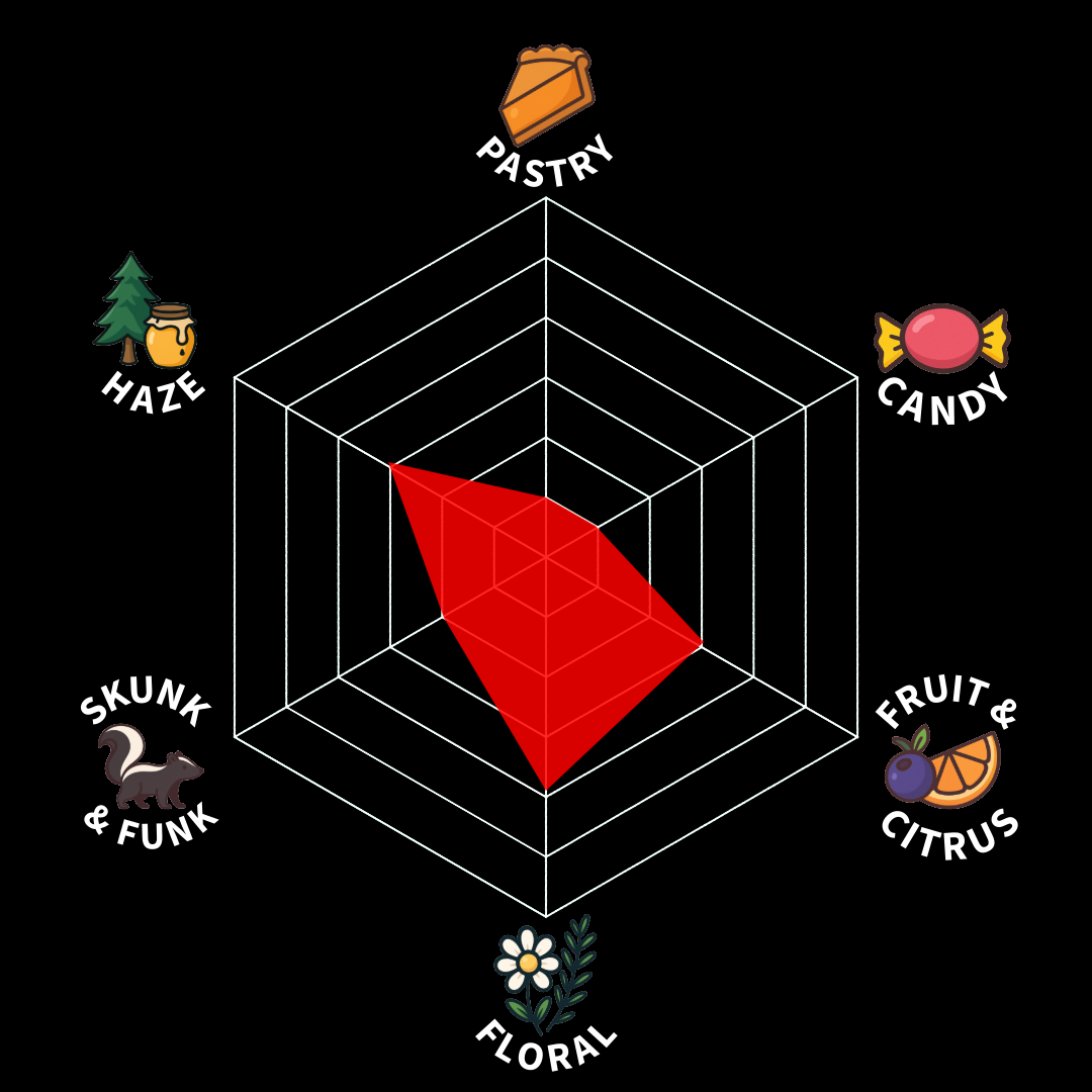 Radar chart with five categories: Pastry, Candy, Fruit & Citrus, Floral, Skunk & Funk, and Haze, with the red shading indicating the levels of each category.