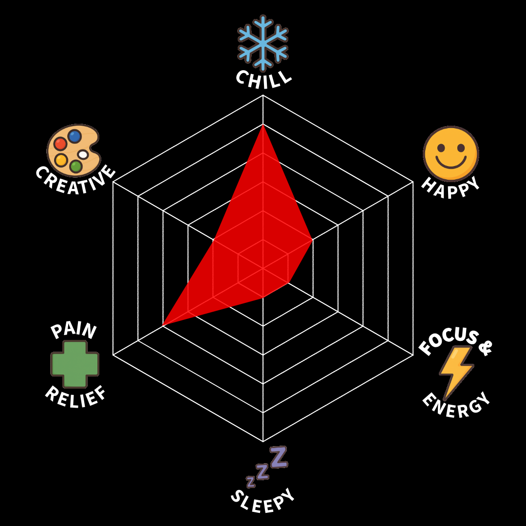 A radar chart showing low energy, moderate sleepiness, very low pain relief, moderate creativity, high chill, and high happiness levels.