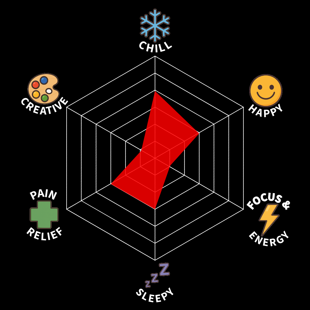 A radar chart with a red area indicating low energy, high sleep, and moderate happiness and pain relief, surrounded by icons for creative activity, chill, happy, focus & energy, sleepy, and pain relief.