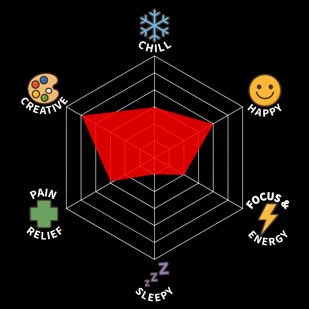 Radar chart showing high creative and happy traits, moderate chill and pain relief, and low focus, energy, and sleepiness.