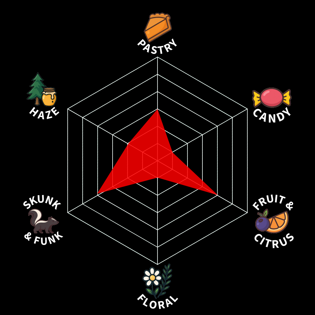 A radar chart showing flavor profile with categories: Pastry, Candy, Fruit & Citrus, Floral, Skunk & Funk, Haze, with varying levels of intensity marked in red.