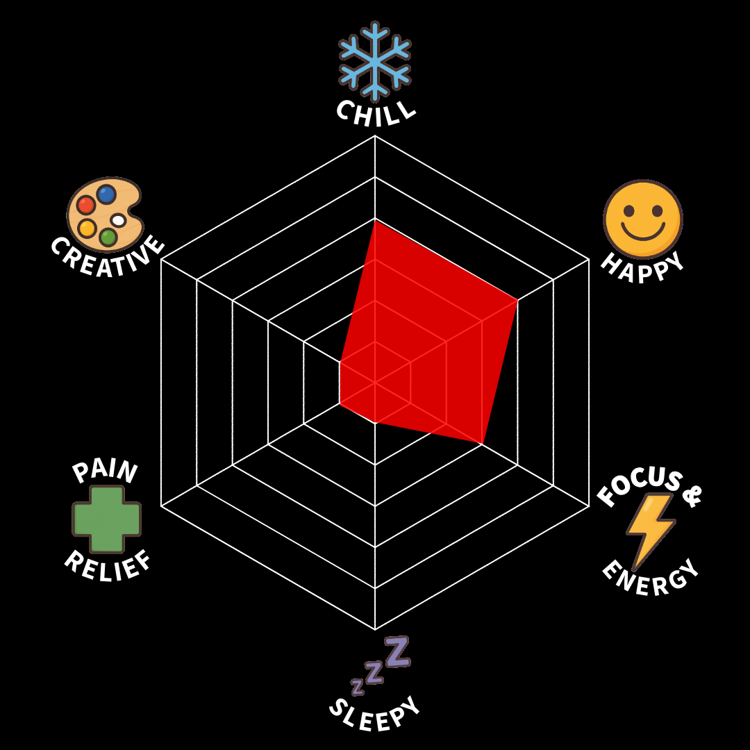 A digital chart measuring different emotional and physical states, including chill, happy, focus & energy, sleepy, pain relief, and creative, displayed with icons and a red shaded area.