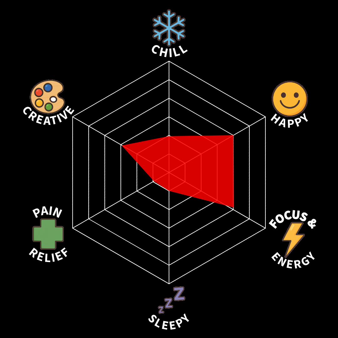 A 3D radar chart with a red shaded area, surrounded by icons and words: a snowflake labeled "Chill" at the top, a happy face labeled "Happy" on the upper right, a lightning bolt labeled "Focus & Energy" on the lower right, a sleeping Z's labeled "Sleepy" on the bottom, a medical cross labeled "Pain Relief" on the lower left, and a paint palette labeled "Creative" on the upper left.