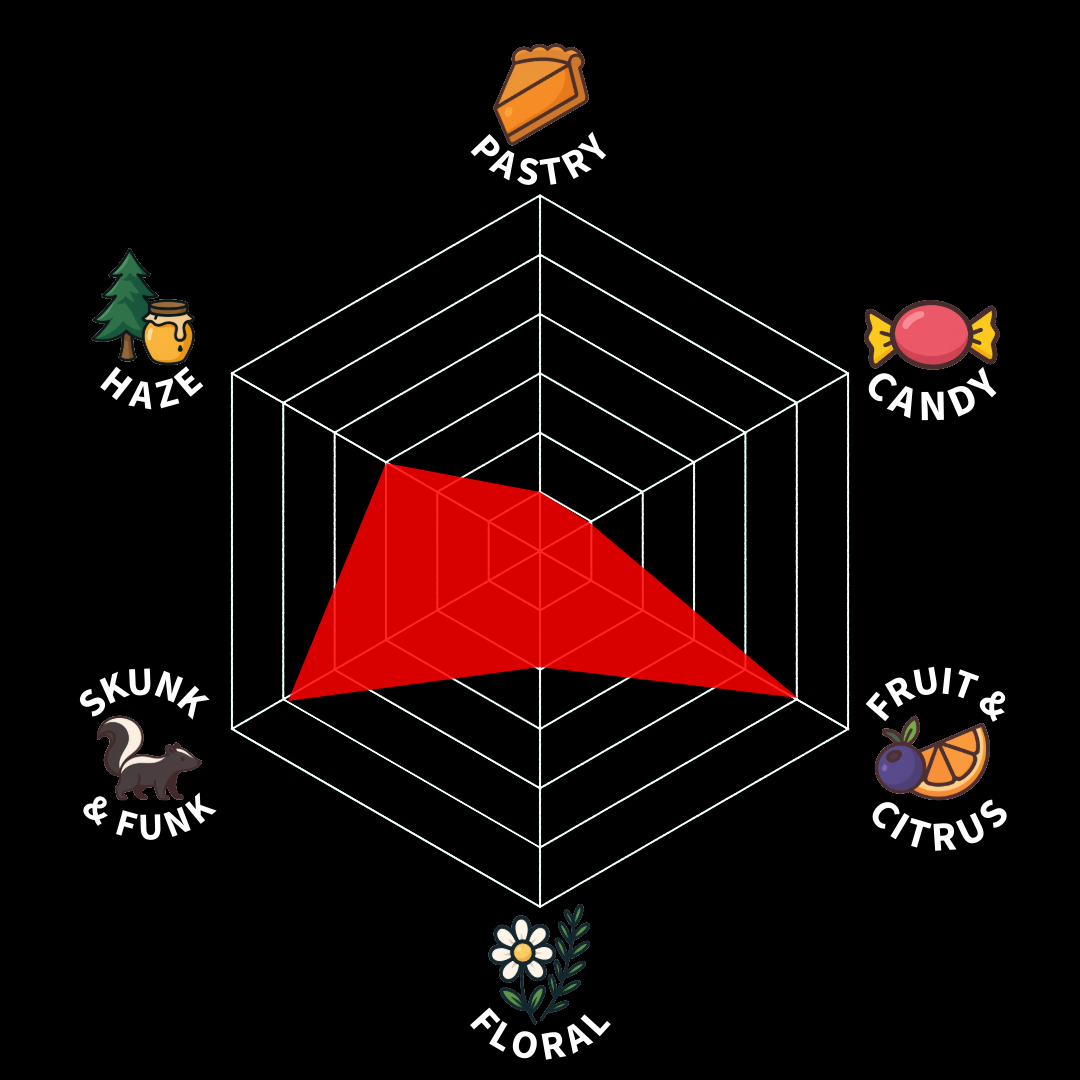 A radar chart with five categories: Pastry, Haze, Skunk & Funk, Floral, and Fruit & Citrus, with a red shaded area indicating the profile across these categories.
