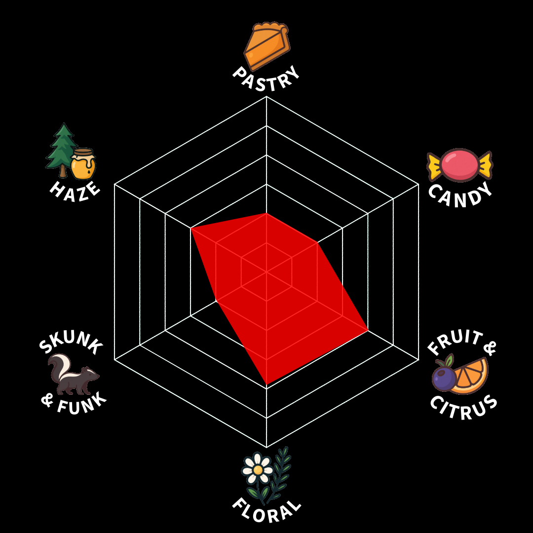 A 3D radar chart displaying levels of various flavors; the chart has five categories: PASTRY, CANDY, FRUIT & CITRUS, FLORAL, and SKUNK & FUNK, with PASTRY having the highest and SKUNK & FUNK the lowest levels.